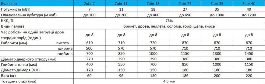Булерьян Zubr (Зубр) Тип 00 - 125 м3, 7 кВт с варочной поверхностью UA673 фото